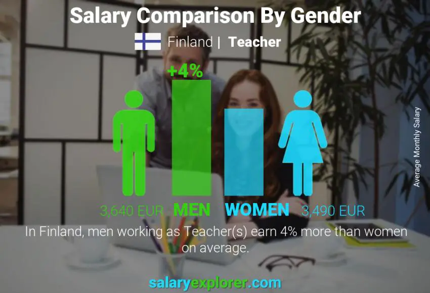 Salary comparison by gender Finland Teacher monthly