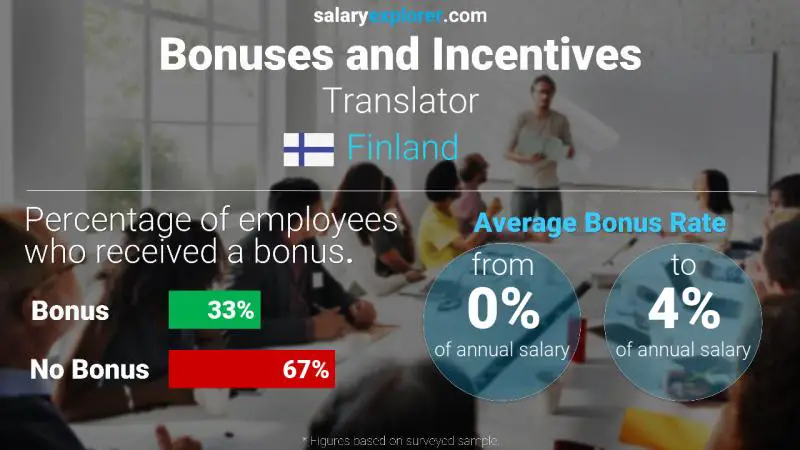 Annual Salary Bonus Rate Finland Translator