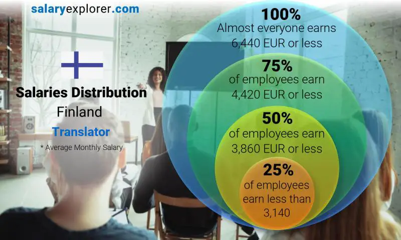 Median and salary distribution Finland Translator monthly