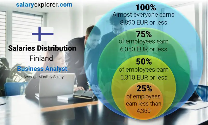 Median and salary distribution Finland Business Analyst monthly