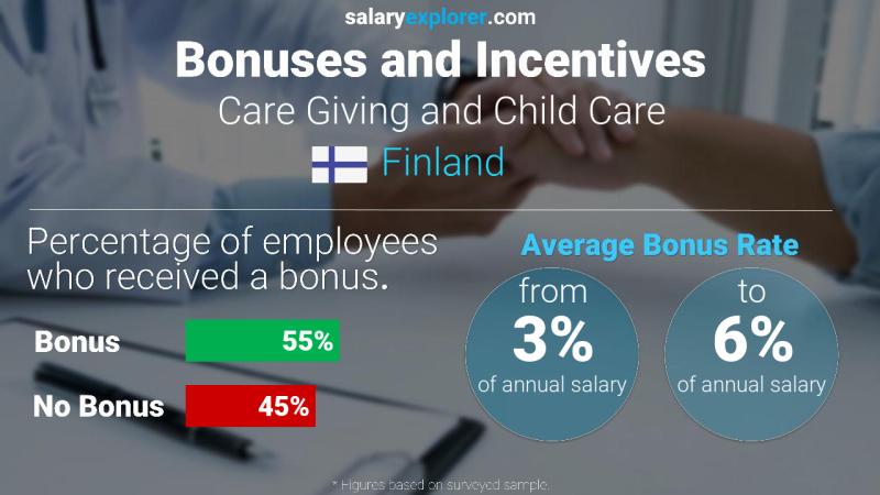 Annual Salary Bonus Rate Finland Care Giving and Child Care