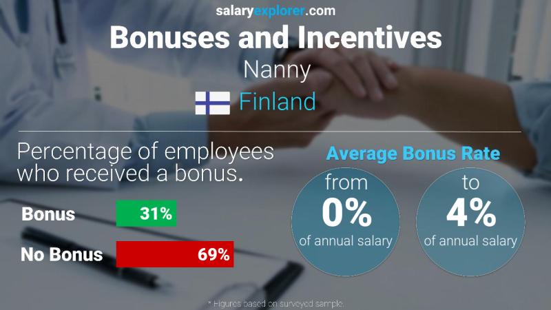 Annual Salary Bonus Rate Finland Nanny