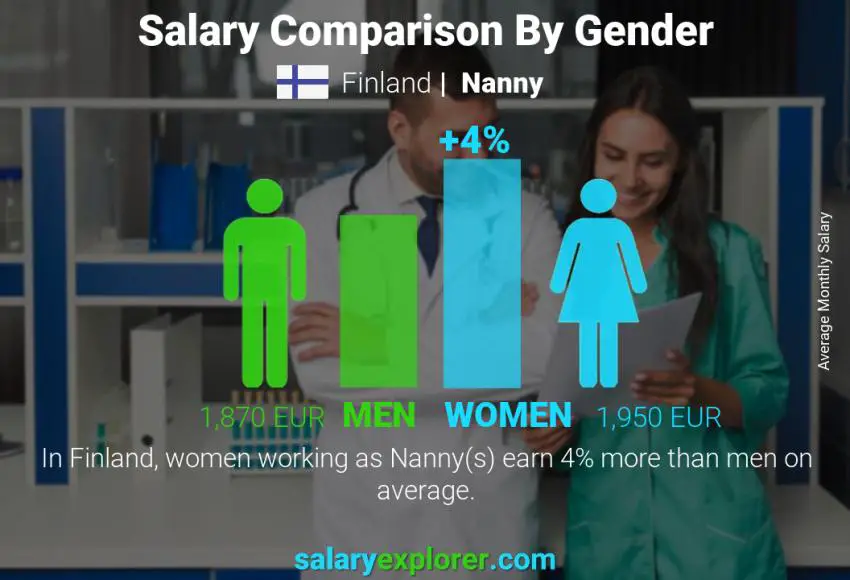 Salary comparison by gender Finland Nanny monthly