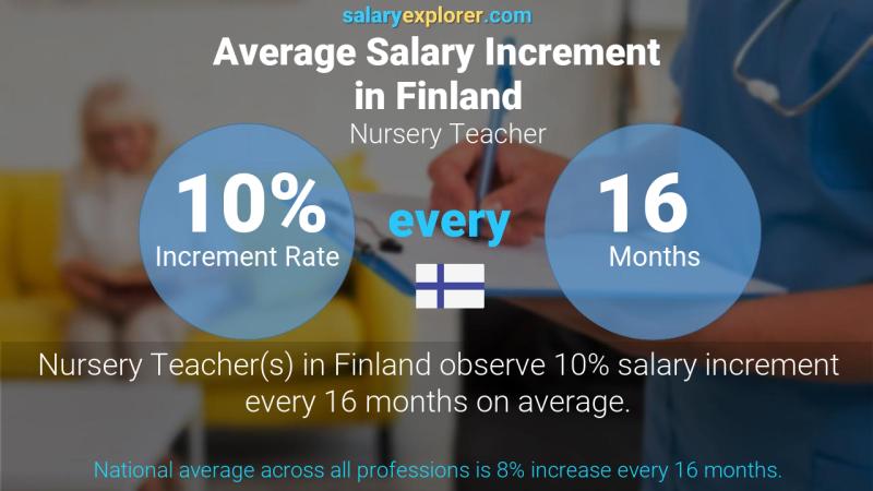 Annual Salary Increment Rate Finland Nursery Teacher