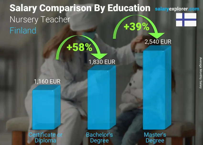 Salary comparison by education level monthly Finland Nursery Teacher