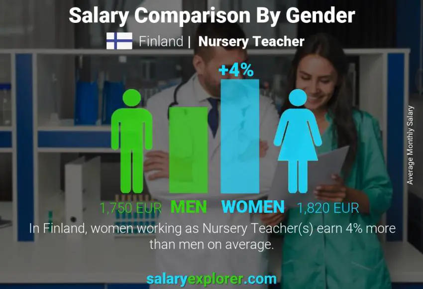 Salary comparison by gender Finland Nursery Teacher monthly