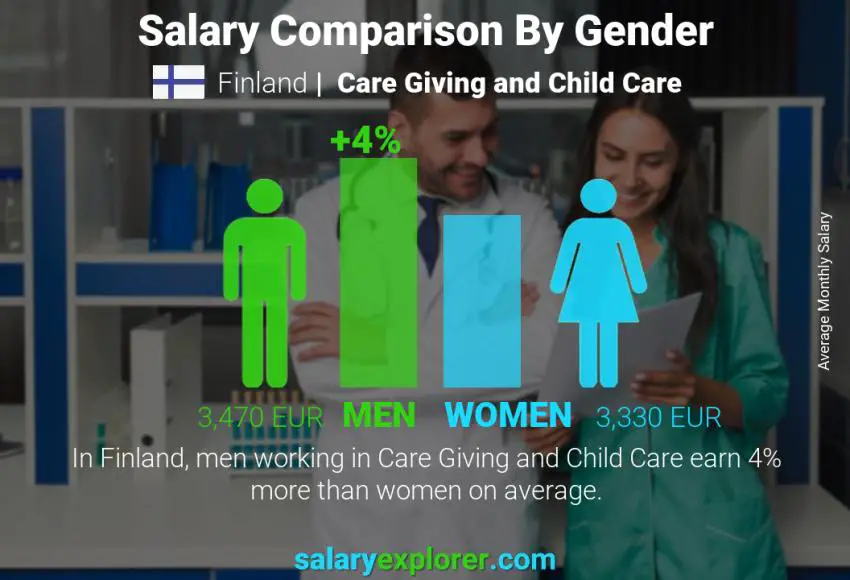 Salary comparison by gender Finland Care Giving and Child Care monthly