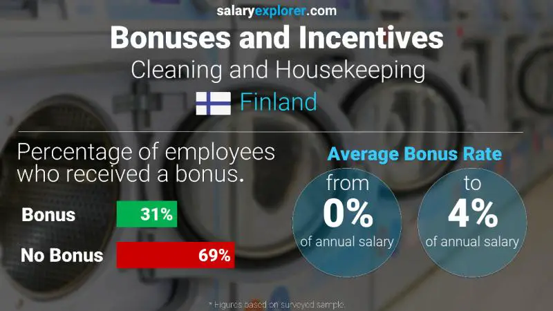 Annual Salary Bonus Rate Finland Cleaning and Housekeeping