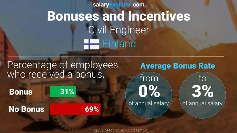 Annual Salary Bonus Rate Finland Civil Engineer