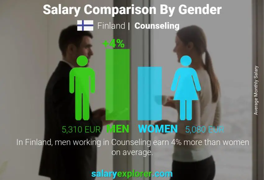 Salary comparison by gender Finland Counseling monthly