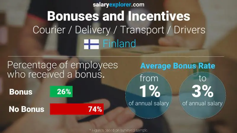 Annual Salary Bonus Rate Finland Courier / Delivery / Transport / Drivers
