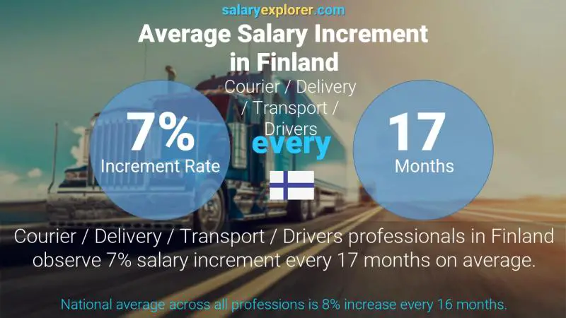 Annual Salary Increment Rate Finland Courier / Delivery / Transport / Drivers