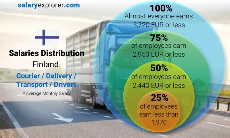 Median and salary distribution Finland Courier / Delivery / Transport / Drivers monthly