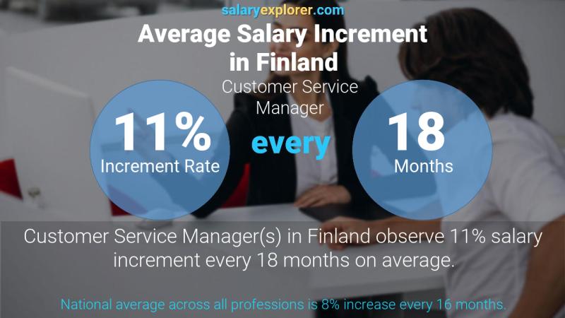 Annual Salary Increment Rate Finland Customer Service Manager