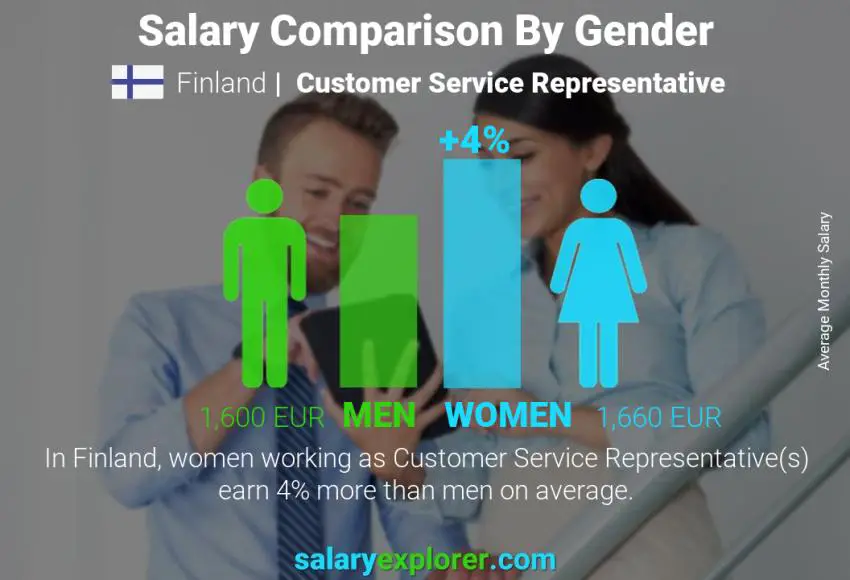 Salary comparison by gender Finland Customer Service Representative monthly