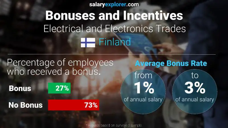Annual Salary Bonus Rate Finland Electrical and Electronics Trades