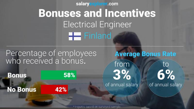 Annual Salary Bonus Rate Finland Electrical Engineer
