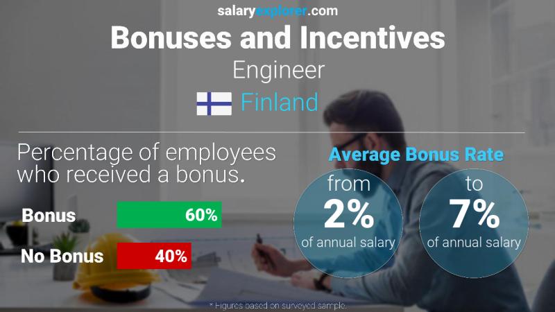 Annual Salary Bonus Rate Finland Engineer