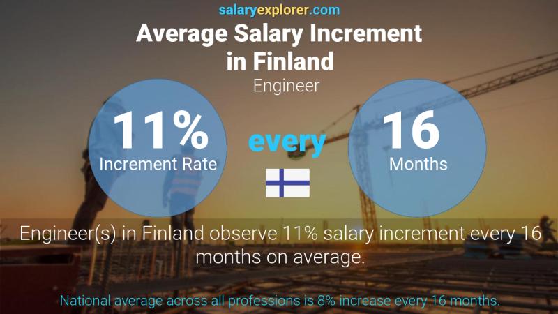 Annual Salary Increment Rate Finland Engineer