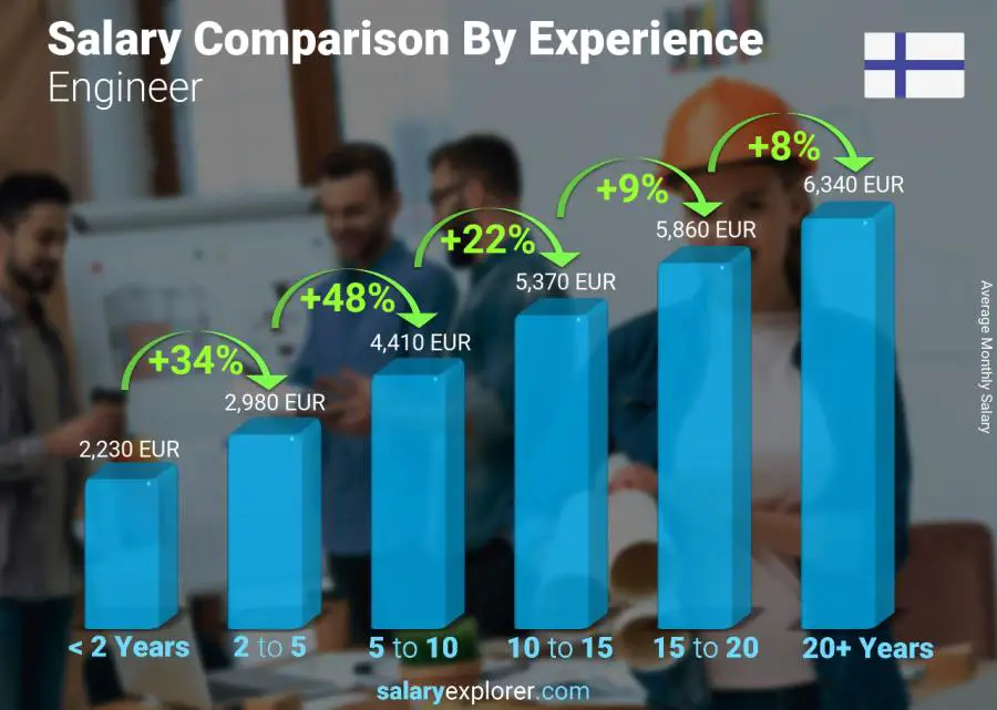 Salary comparison by years of experience monthly Finland Engineer