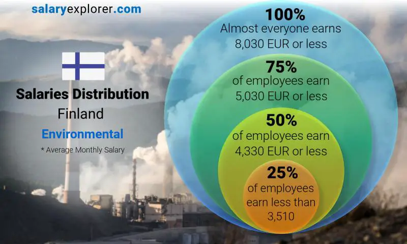 Median and salary distribution Finland Environmental monthly