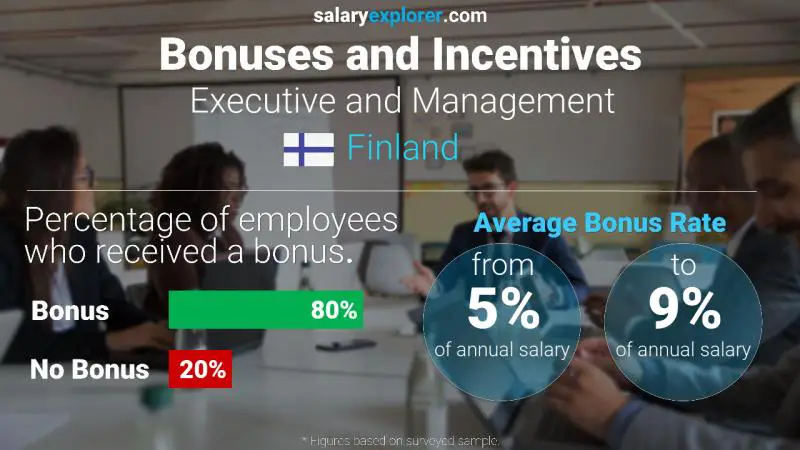 Annual Salary Bonus Rate Finland Executive and Management