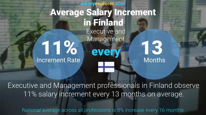 Annual Salary Increment Rate Finland Executive and Management