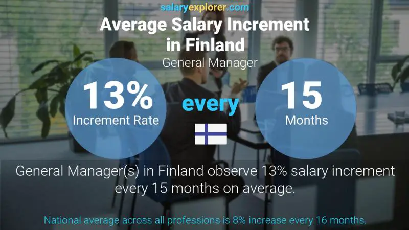 Annual Salary Increment Rate Finland General Manager