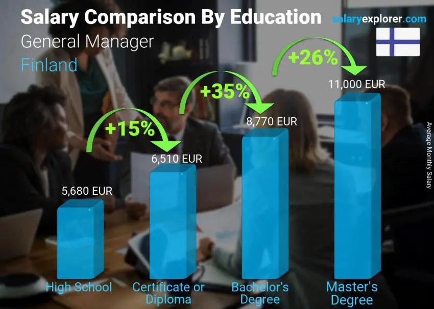 Salary comparison by education level monthly Finland General Manager