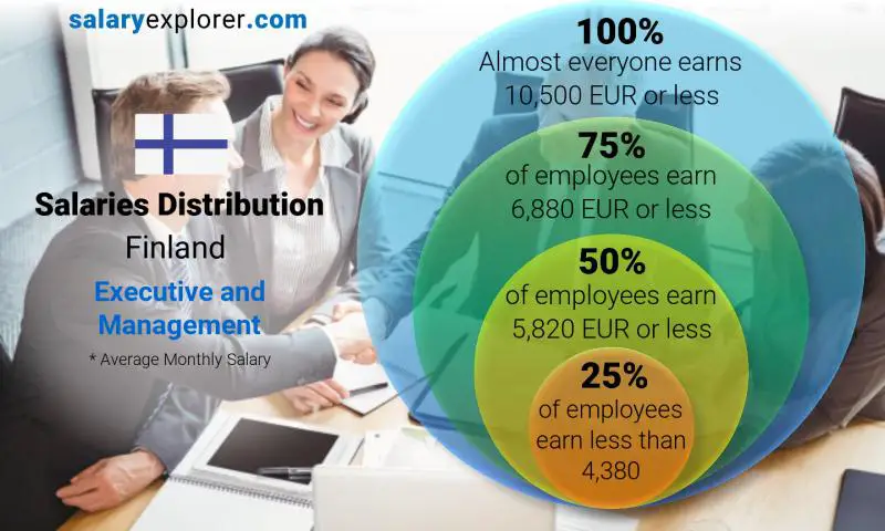 Median and salary distribution Finland Executive and Management monthly