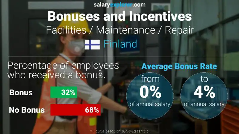 Annual Salary Bonus Rate Finland Facilities / Maintenance / Repair
