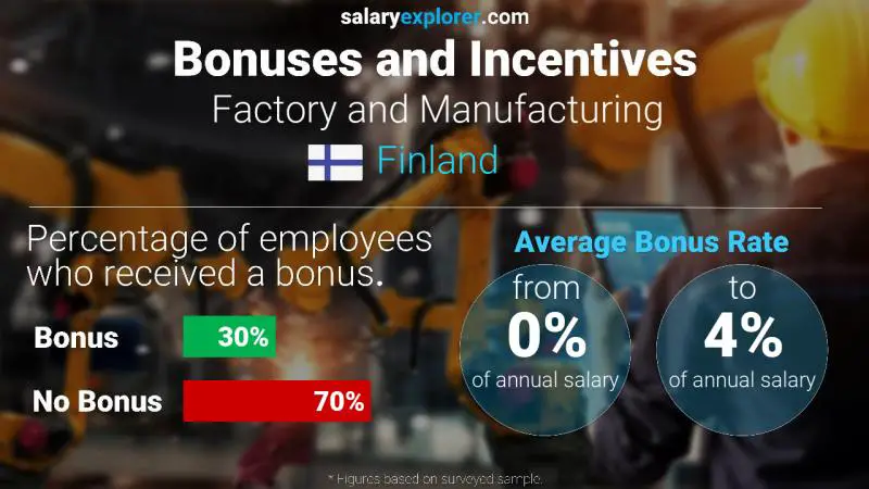 Annual Salary Bonus Rate Finland Factory and Manufacturing