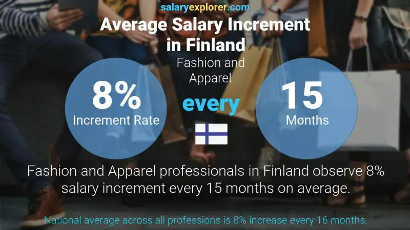 Annual Salary Increment Rate Finland Fashion and Apparel