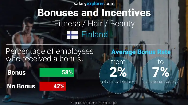 Annual Salary Bonus Rate Finland Fitness / Hair / Beauty