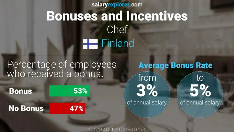 Annual Salary Bonus Rate Finland Chef