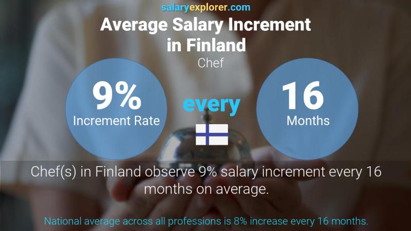 Annual Salary Increment Rate Finland Chef