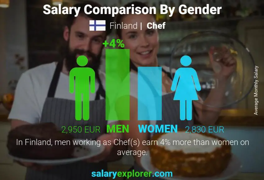 Salary comparison by gender Finland Chef monthly