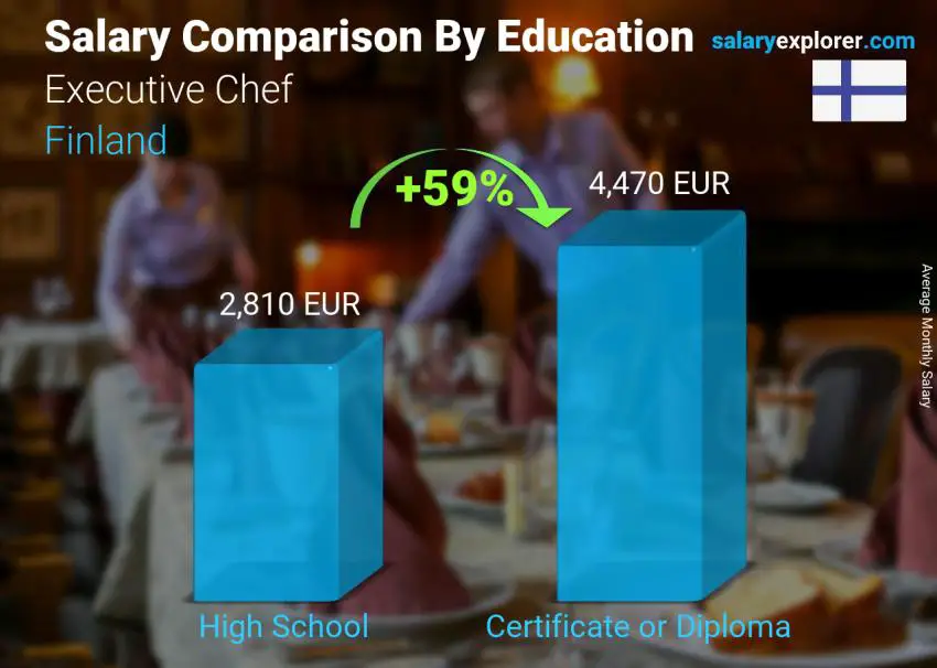 Salary comparison by education level monthly Finland Executive Chef