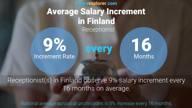 Annual Salary Increment Rate Finland Receptionist