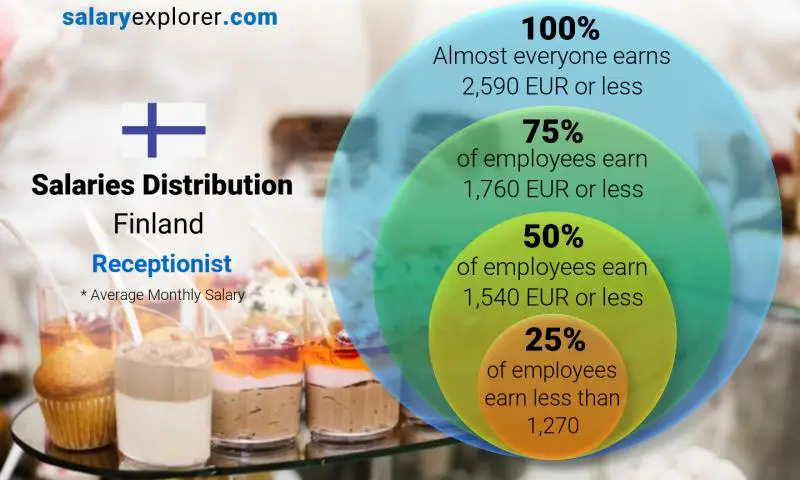 Median and salary distribution Finland Receptionist monthly