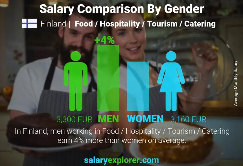 Salary comparison by gender Finland Food / Hospitality / Tourism / Catering monthly