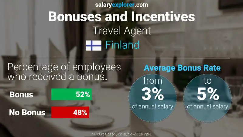 Annual Salary Bonus Rate Finland Travel Agent