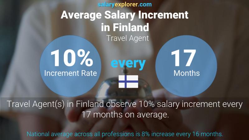 Annual Salary Increment Rate Finland Travel Agent