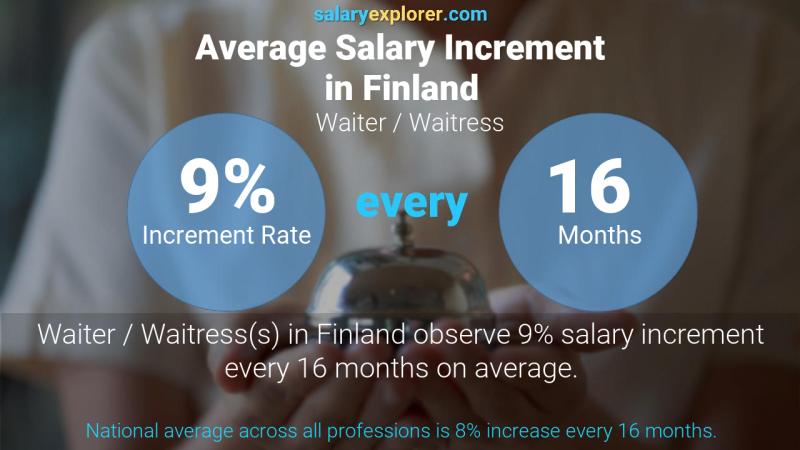 Annual Salary Increment Rate Finland Waiter / Waitress