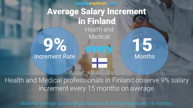 Annual Salary Increment Rate Finland Health and Medical