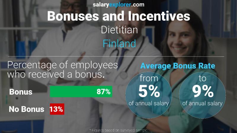 Annual Salary Bonus Rate Finland Dietitian