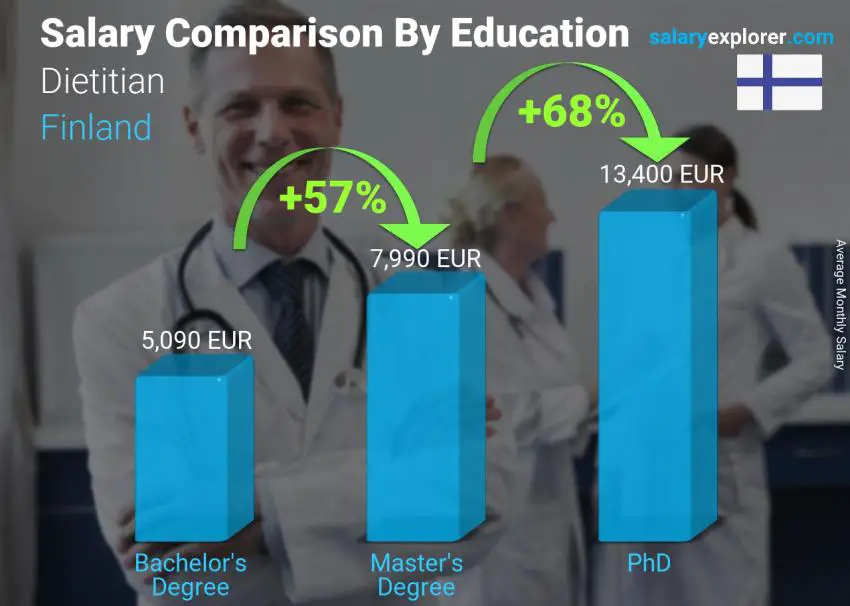 Salary comparison by education level monthly Finland Dietitian