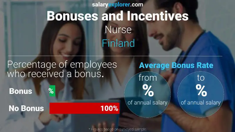 Annual Salary Bonus Rate Finland Nurse
