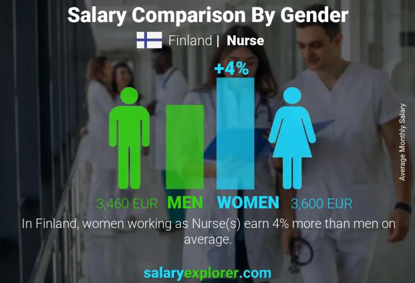 Salary comparison by gender Finland Nurse monthly