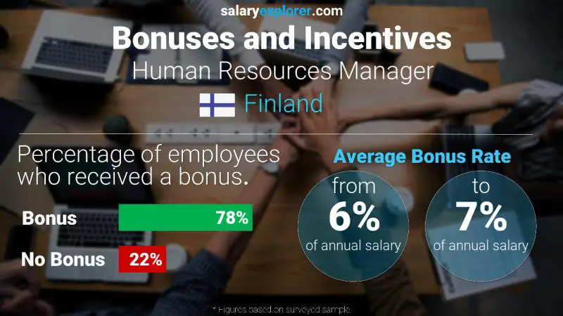 Annual Salary Bonus Rate Finland Human Resources Manager